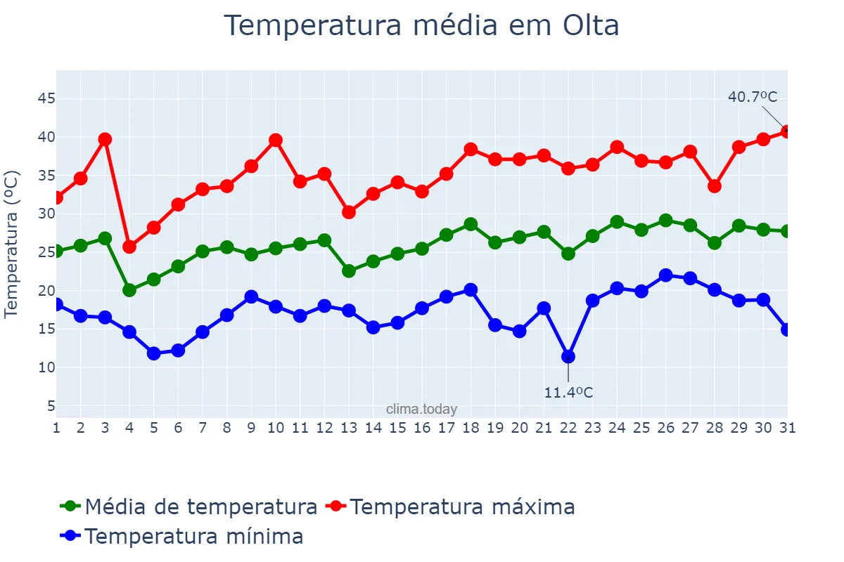 Temperatura em dezembro em Olta, La Rioja, AR
