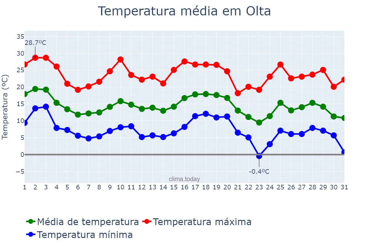 Temperatura em maio em Olta, La Rioja, AR