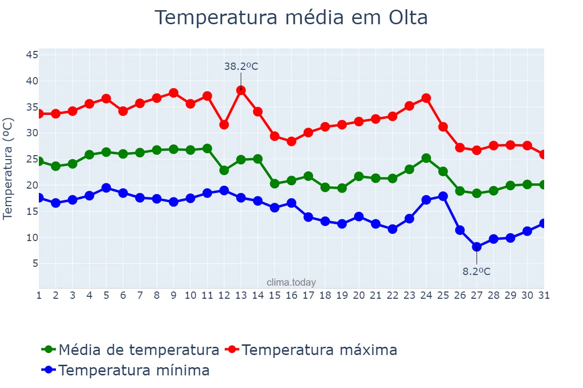 Temperatura em marco em Olta, La Rioja, AR