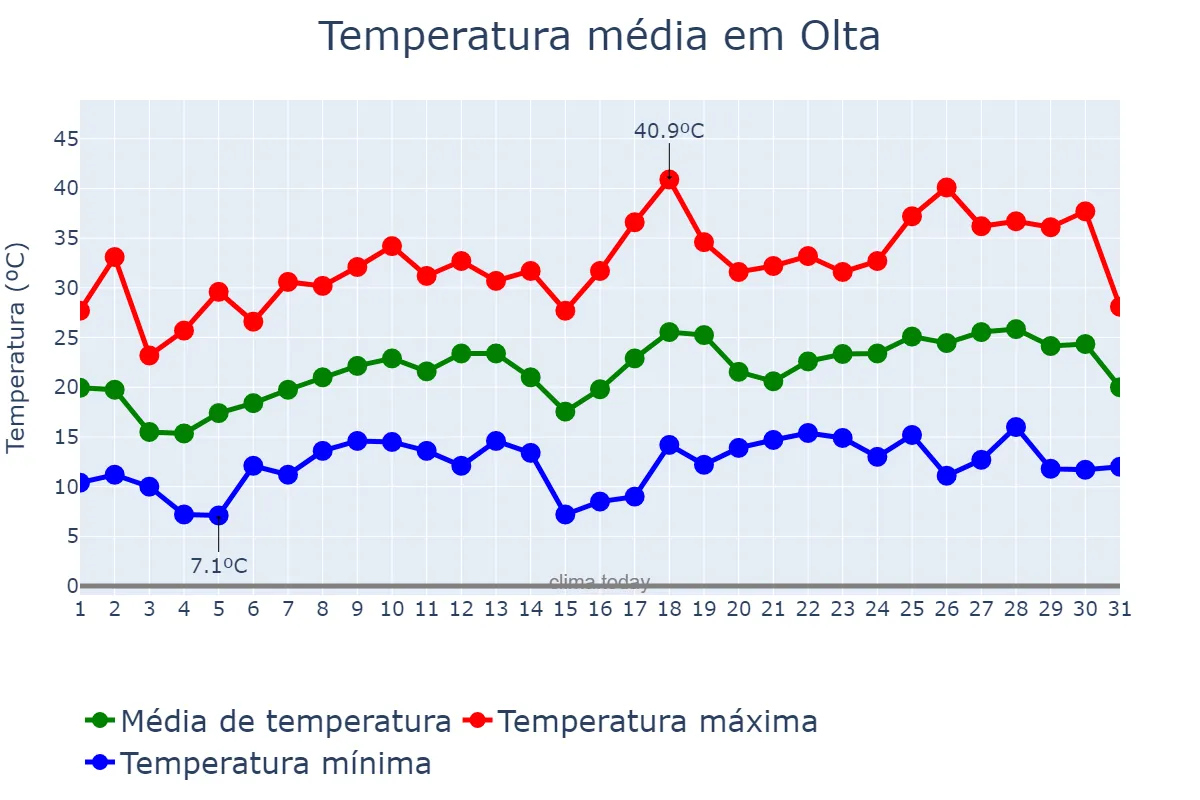 Temperatura em outubro em Olta, La Rioja, AR