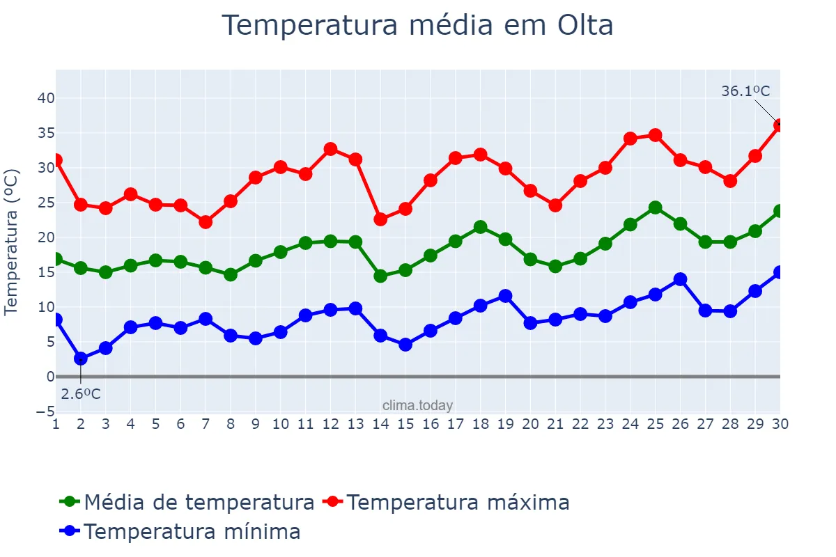 Temperatura em setembro em Olta, La Rioja, AR
