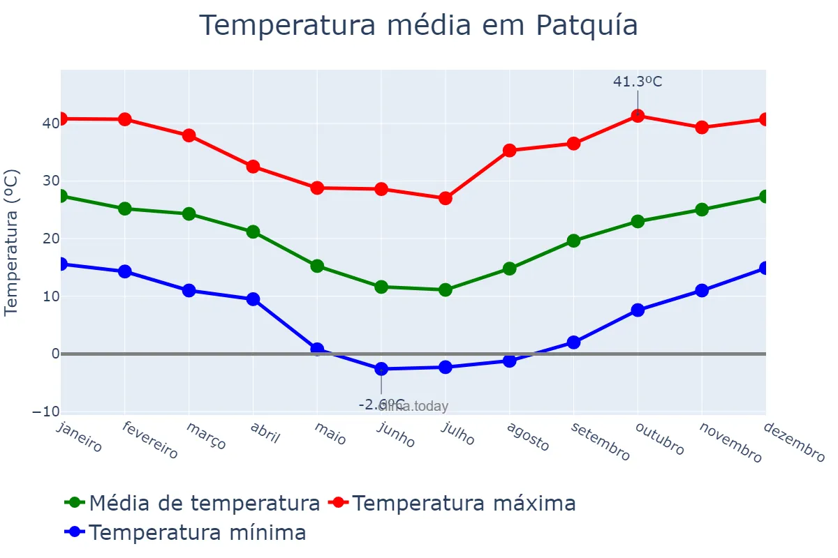 Temperatura anual em Patquía, La Rioja, AR
