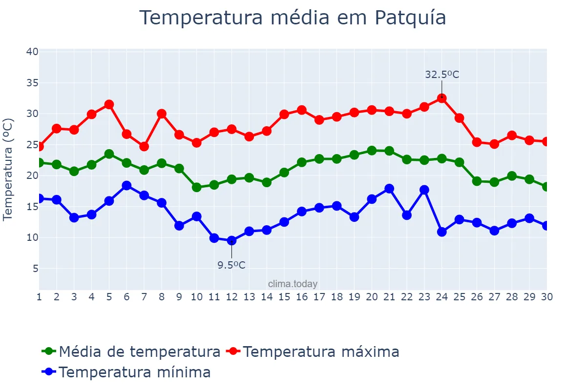 Temperatura em abril em Patquía, La Rioja, AR