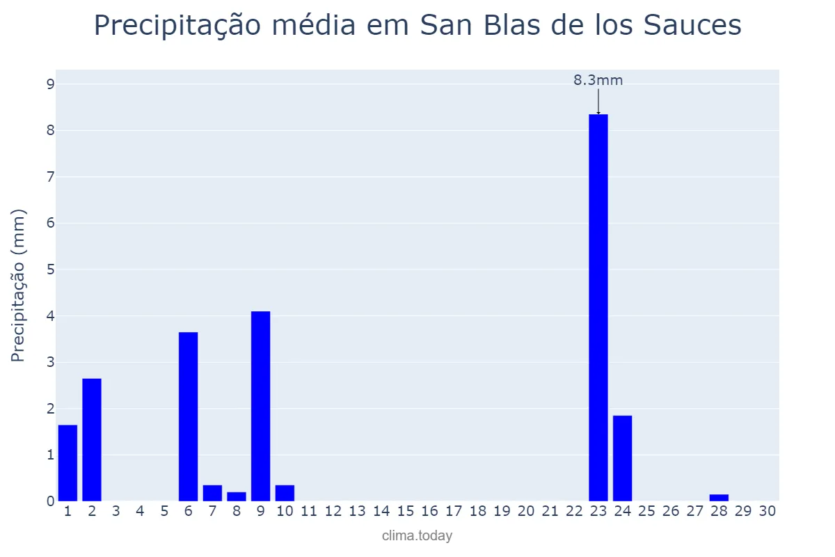 Precipitação em abril em San Blas de los Sauces, La Rioja, AR