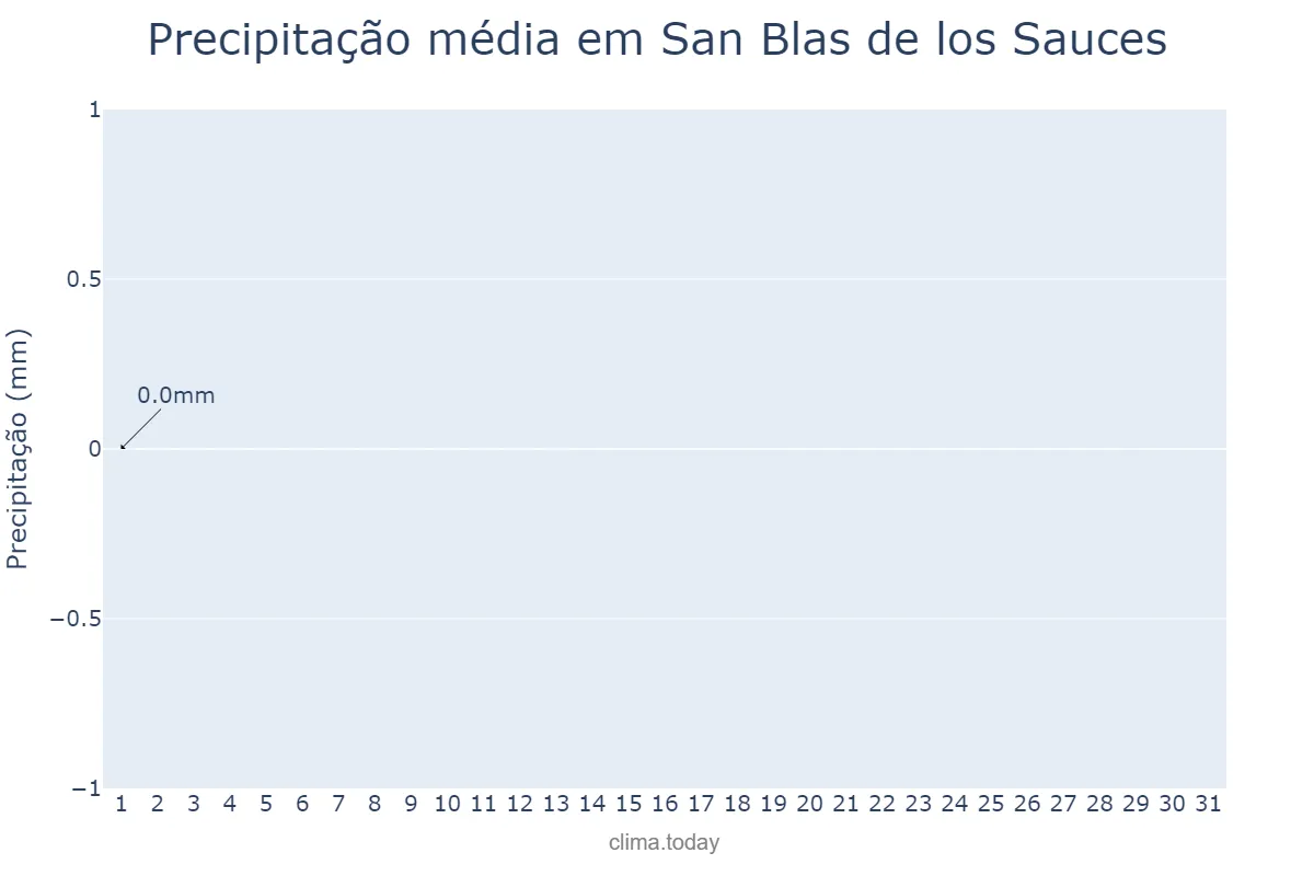 Precipitação em agosto em San Blas de los Sauces, La Rioja, AR