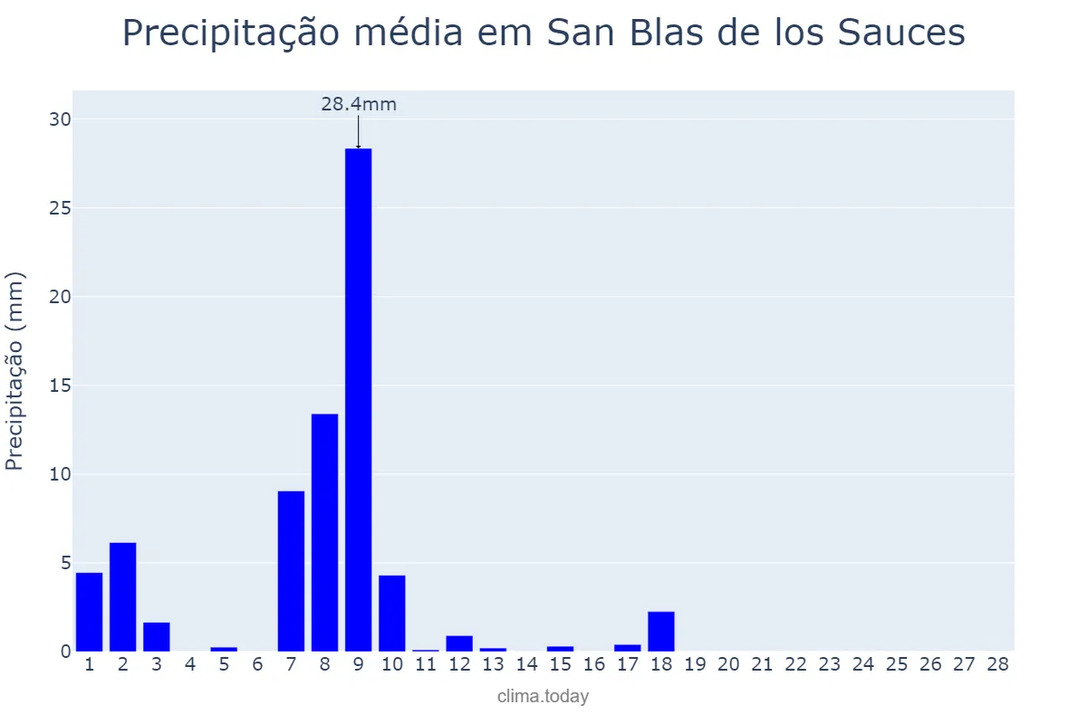 Precipitação em fevereiro em San Blas de los Sauces, La Rioja, AR