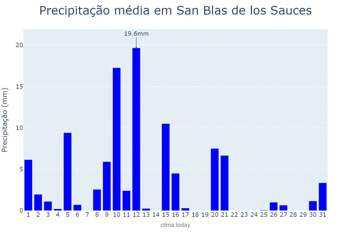 Precipitação em janeiro em San Blas de los Sauces, La Rioja, AR