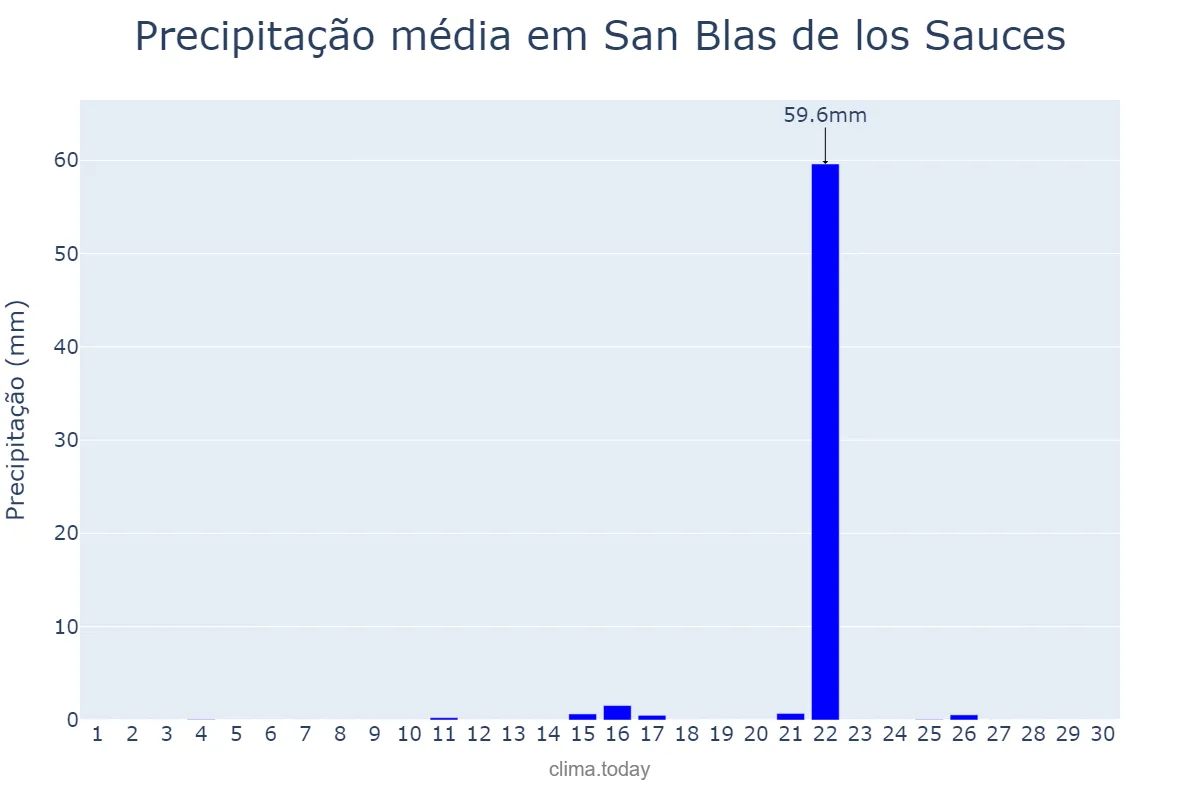 Precipitação em junho em San Blas de los Sauces, La Rioja, AR