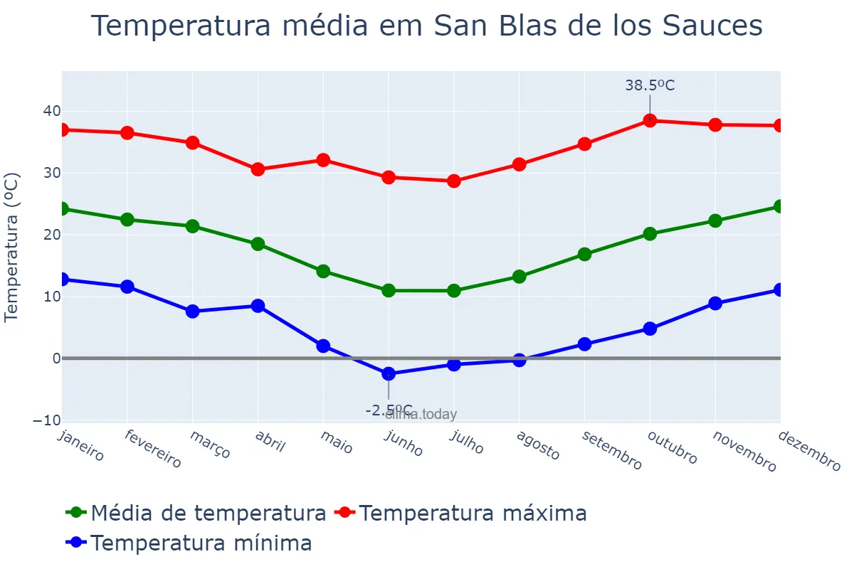 Temperatura anual em San Blas de los Sauces, La Rioja, AR