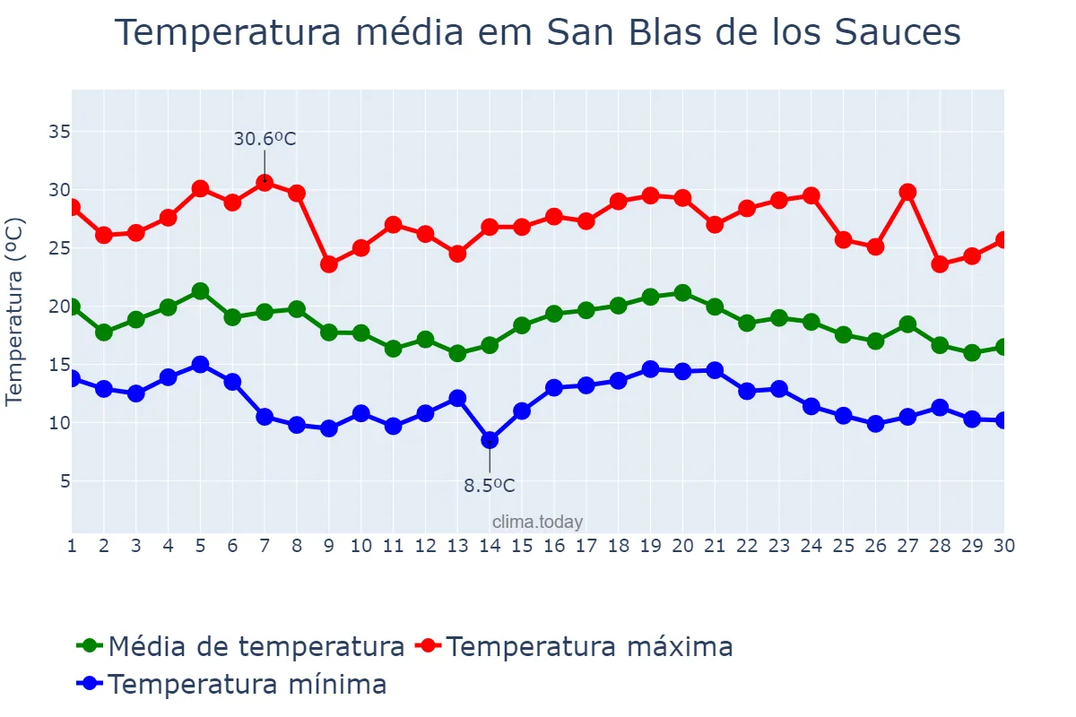 Temperatura em abril em San Blas de los Sauces, La Rioja, AR