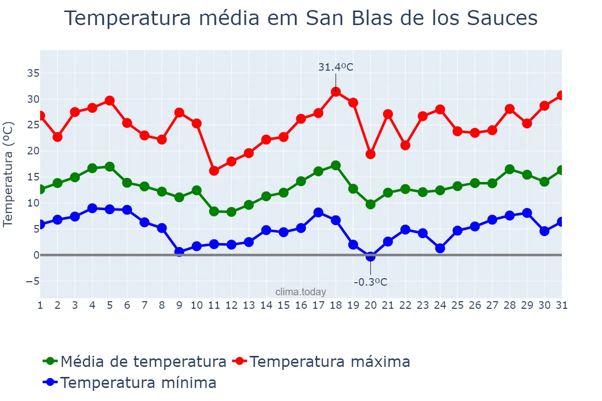 Temperatura em agosto em San Blas de los Sauces, La Rioja, AR
