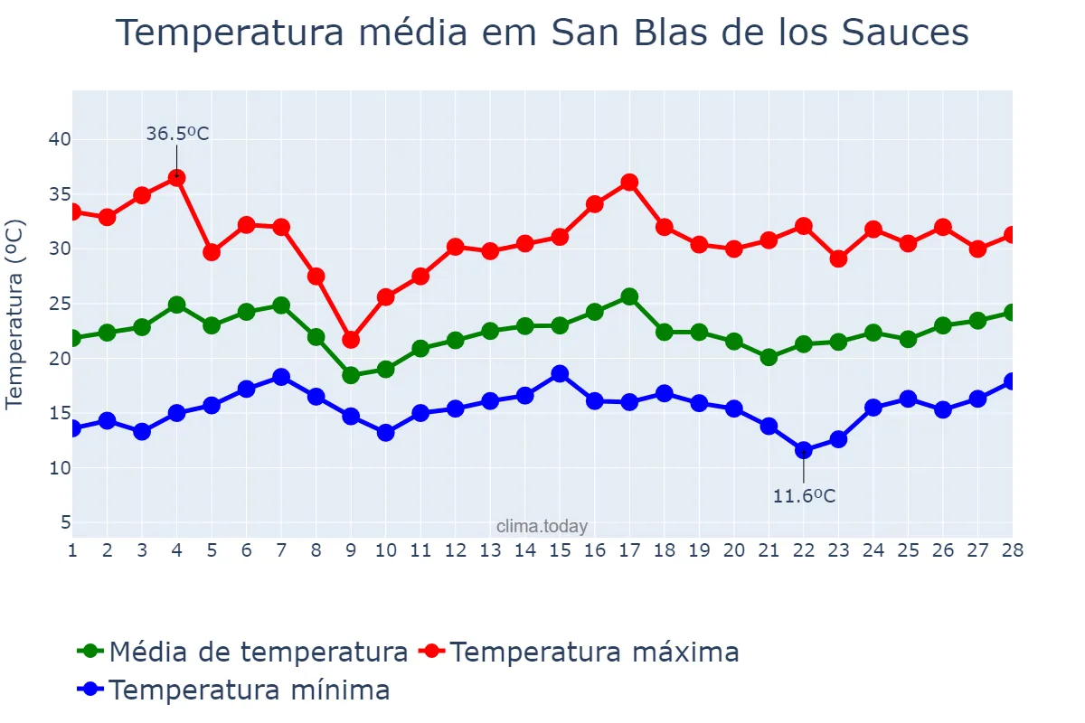 Temperatura em fevereiro em San Blas de los Sauces, La Rioja, AR