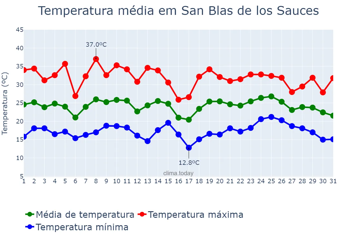 Temperatura em janeiro em San Blas de los Sauces, La Rioja, AR