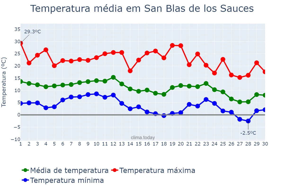 Temperatura em junho em San Blas de los Sauces, La Rioja, AR