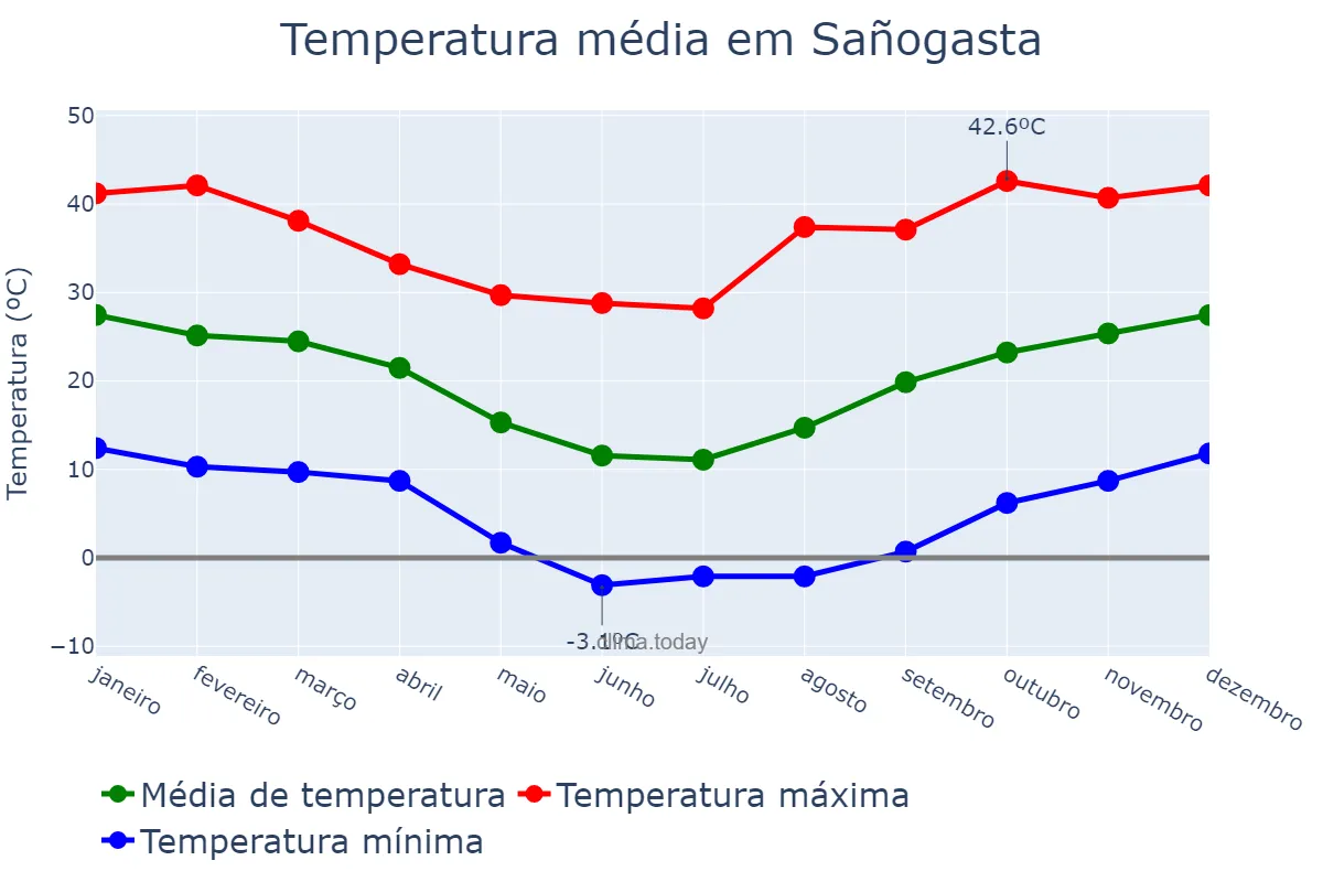 Temperatura anual em Sañogasta, La Rioja, AR