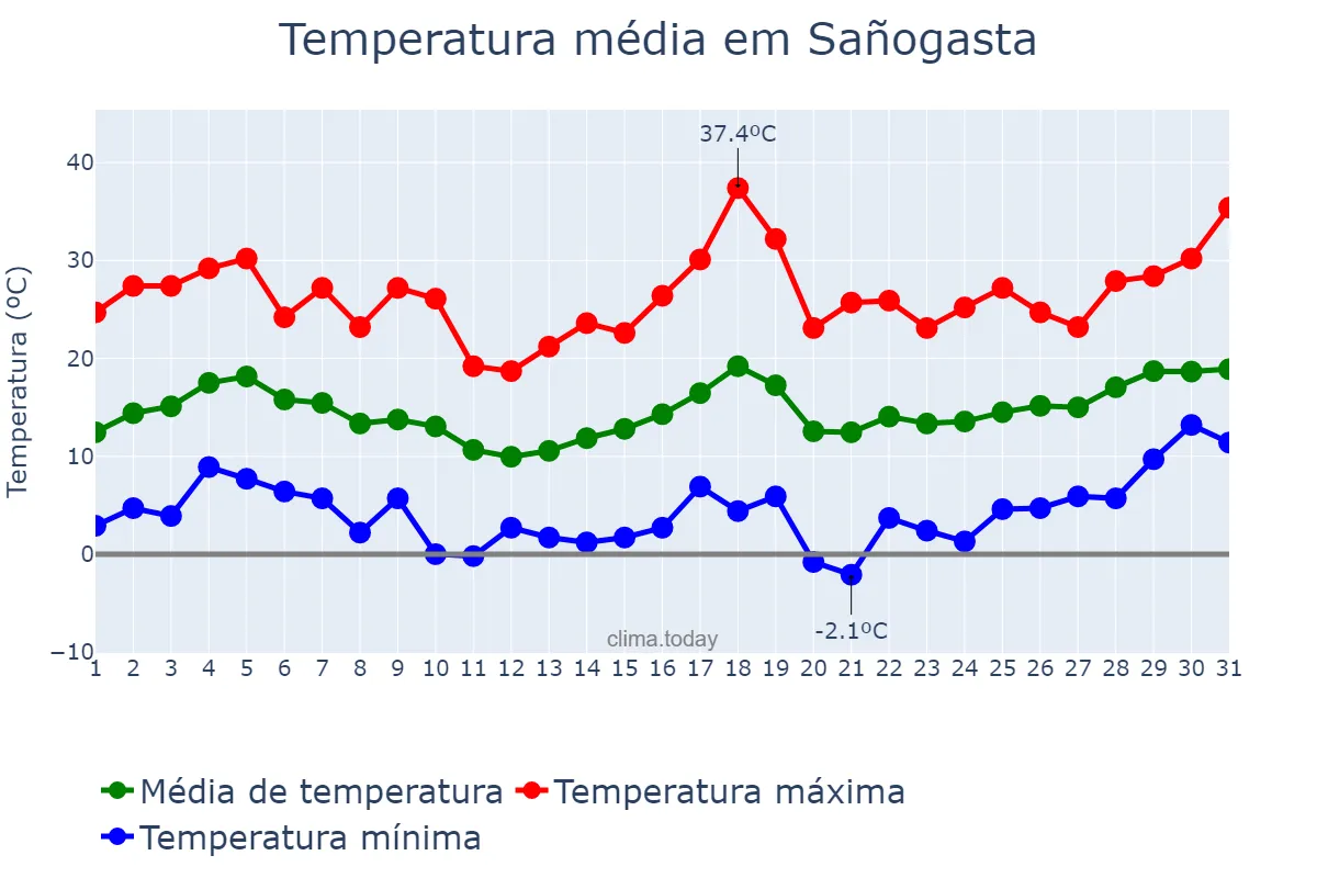 Temperatura em agosto em Sañogasta, La Rioja, AR