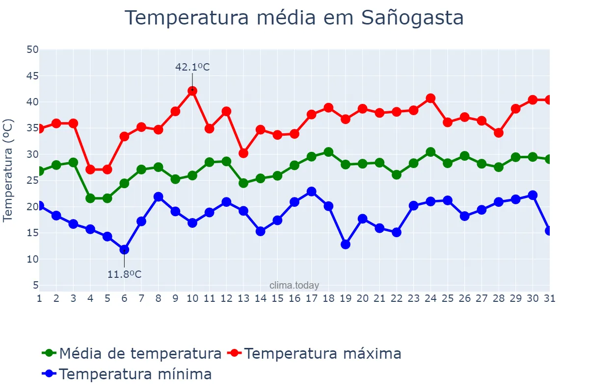 Temperatura em dezembro em Sañogasta, La Rioja, AR