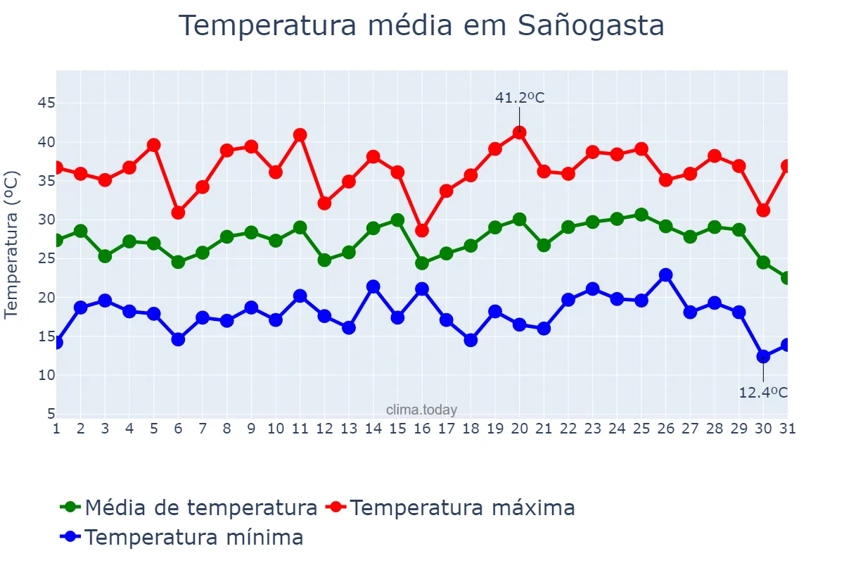 Temperatura em janeiro em Sañogasta, La Rioja, AR