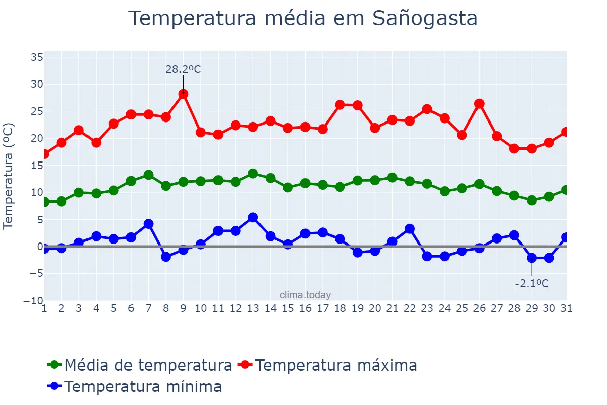 Temperatura em julho em Sañogasta, La Rioja, AR