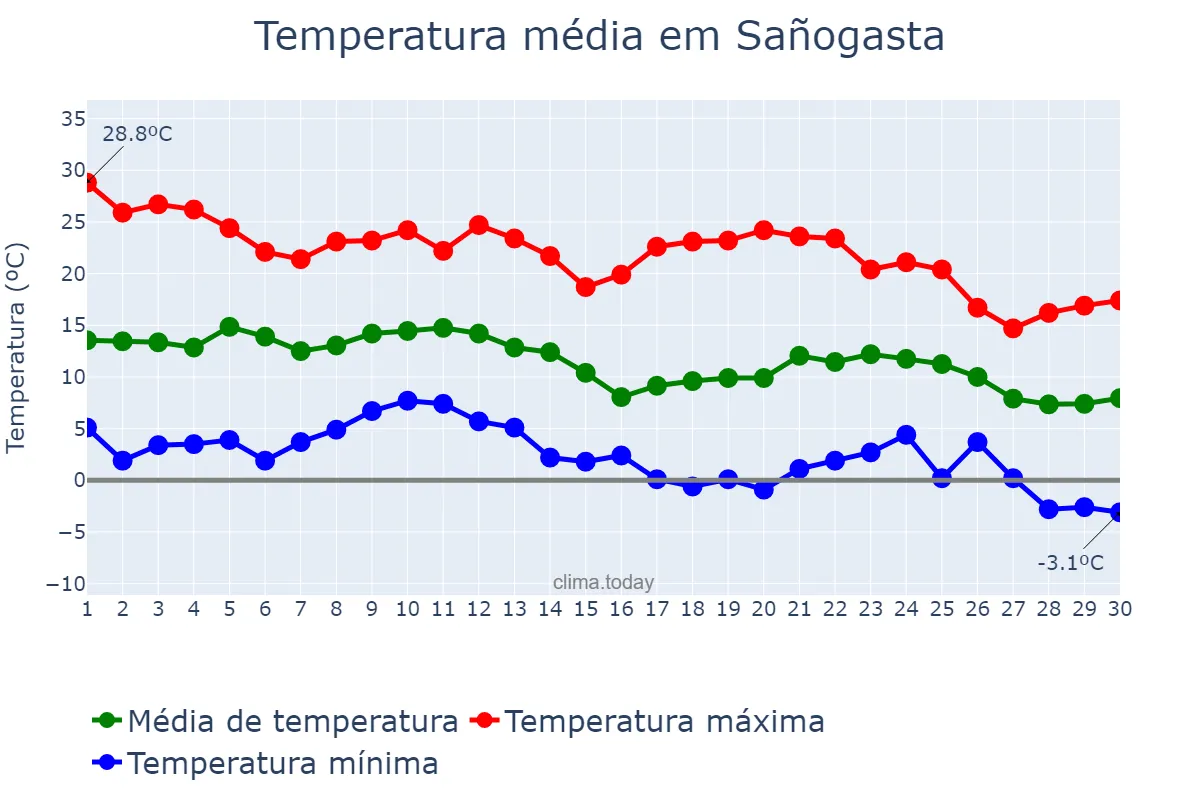 Temperatura em junho em Sañogasta, La Rioja, AR