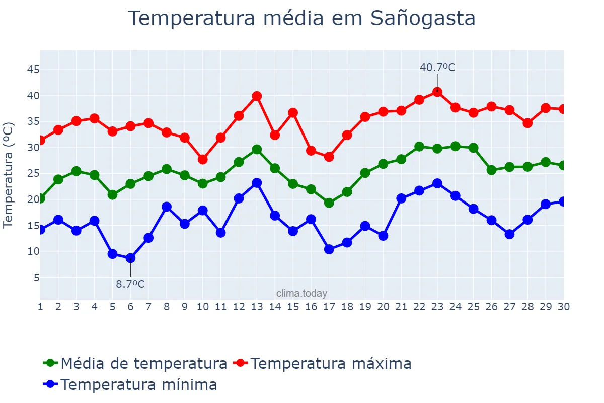Temperatura em novembro em Sañogasta, La Rioja, AR