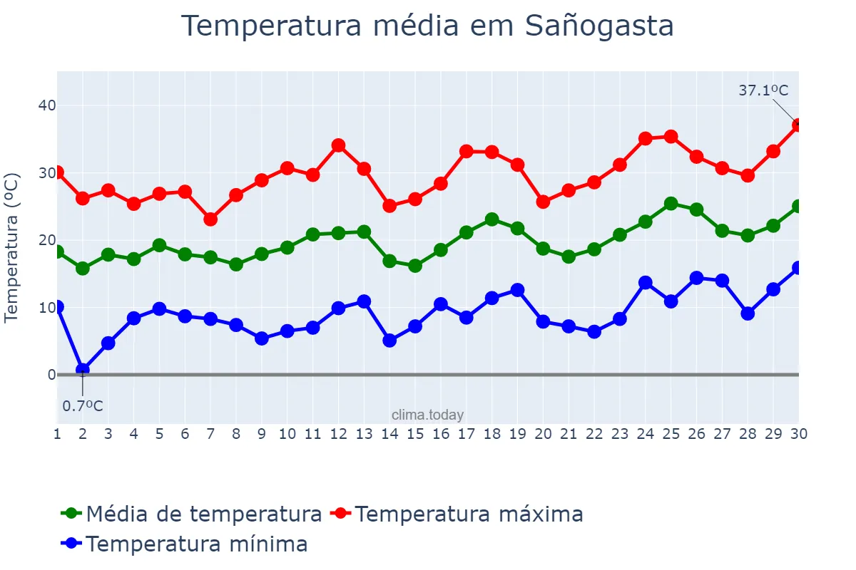 Temperatura em setembro em Sañogasta, La Rioja, AR