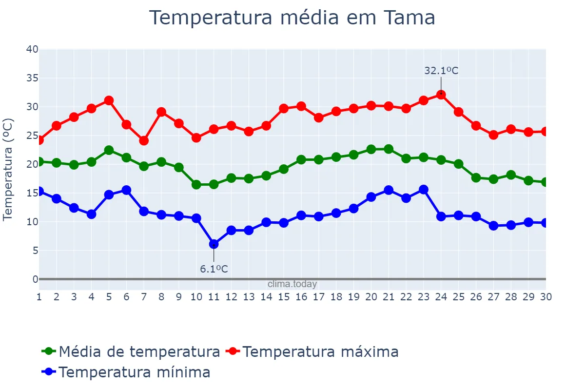 Temperatura em abril em Tama, La Rioja, AR