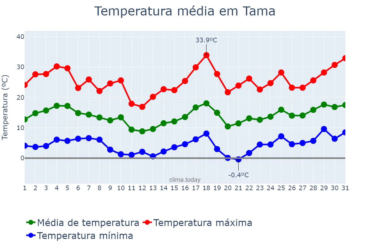 Temperatura em agosto em Tama, La Rioja, AR