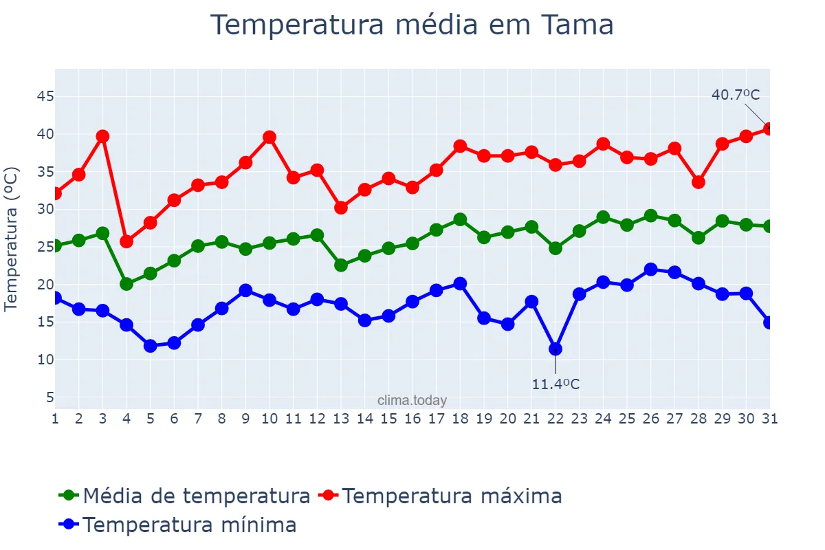 Temperatura em dezembro em Tama, La Rioja, AR