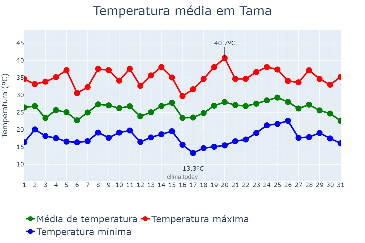 Temperatura em janeiro em Tama, La Rioja, AR