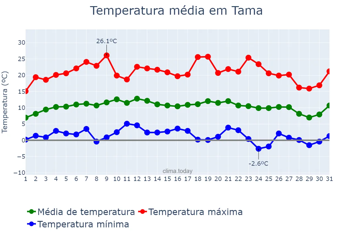 Temperatura em julho em Tama, La Rioja, AR