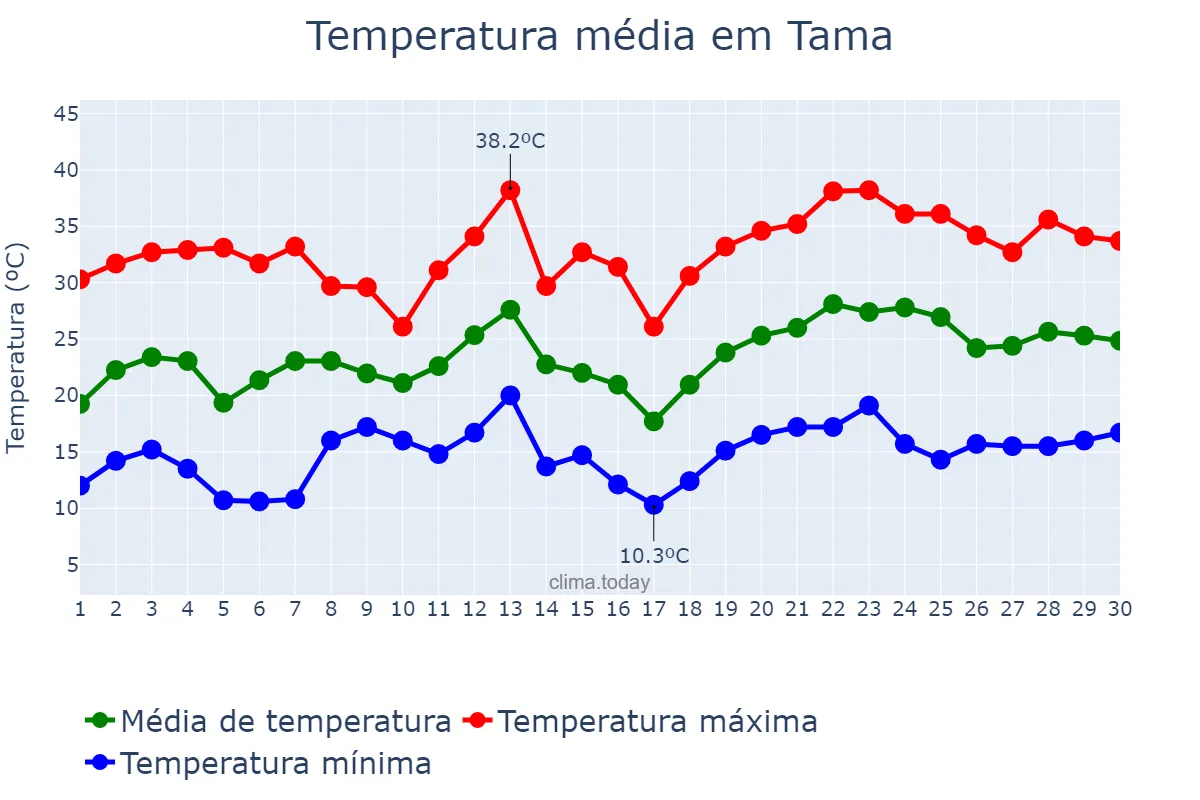 Temperatura em novembro em Tama, La Rioja, AR