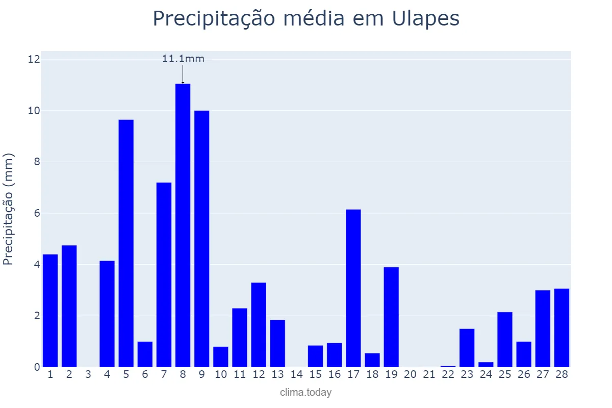 Precipitação em fevereiro em Ulapes, La Rioja, AR