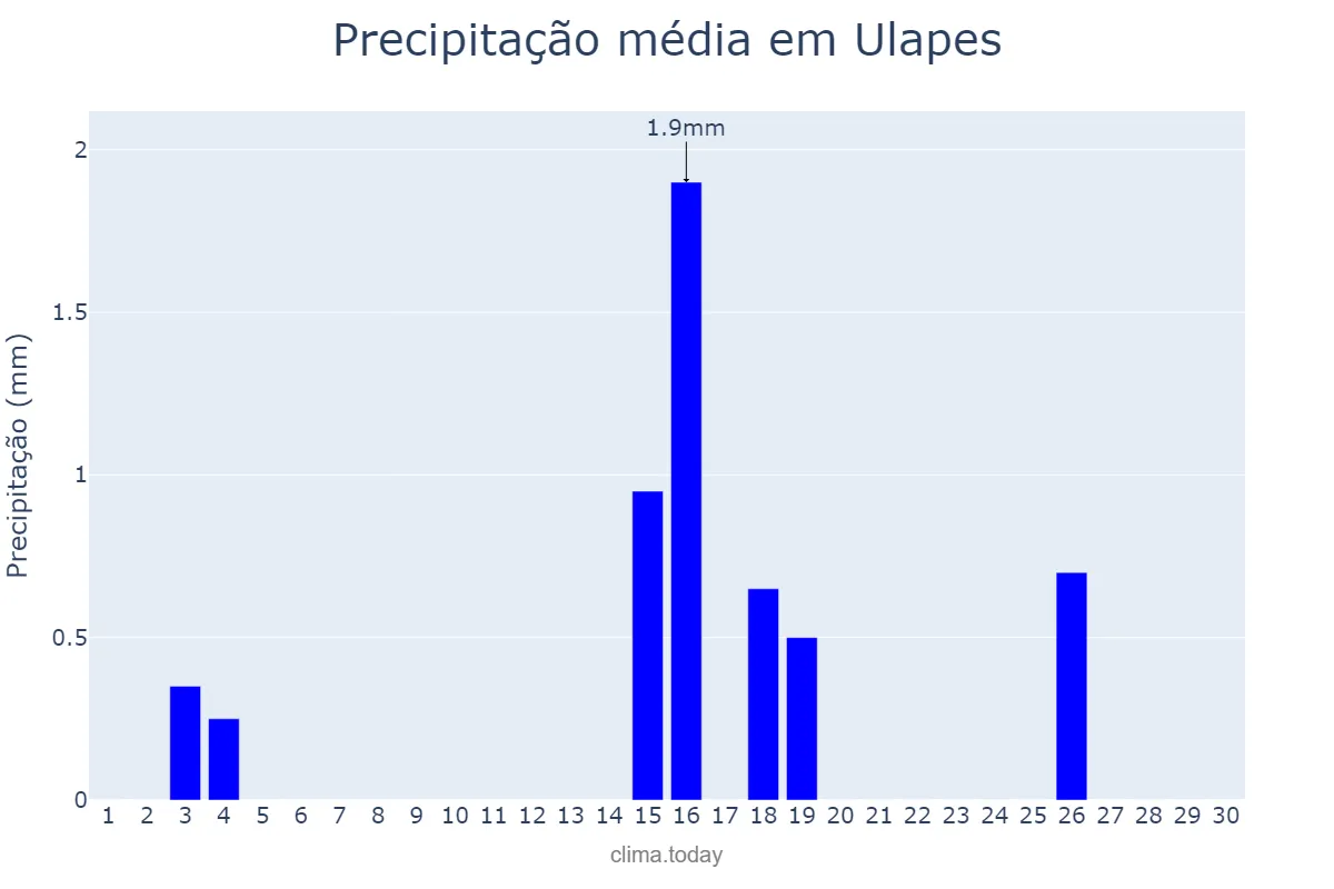 Precipitação em junho em Ulapes, La Rioja, AR