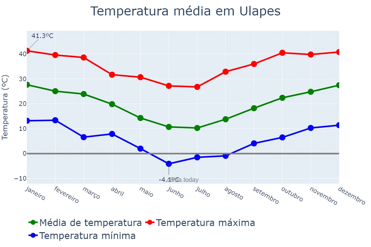 Temperatura anual em Ulapes, La Rioja, AR