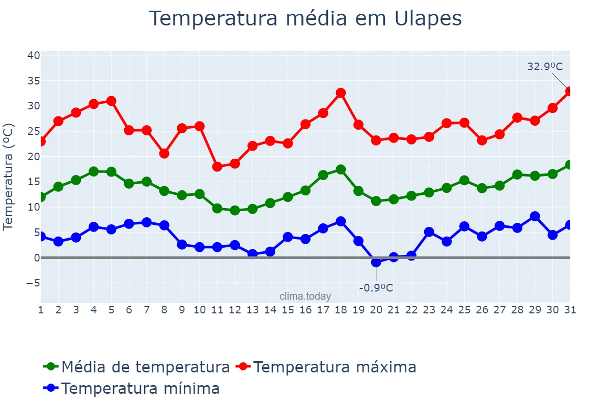 Temperatura em agosto em Ulapes, La Rioja, AR