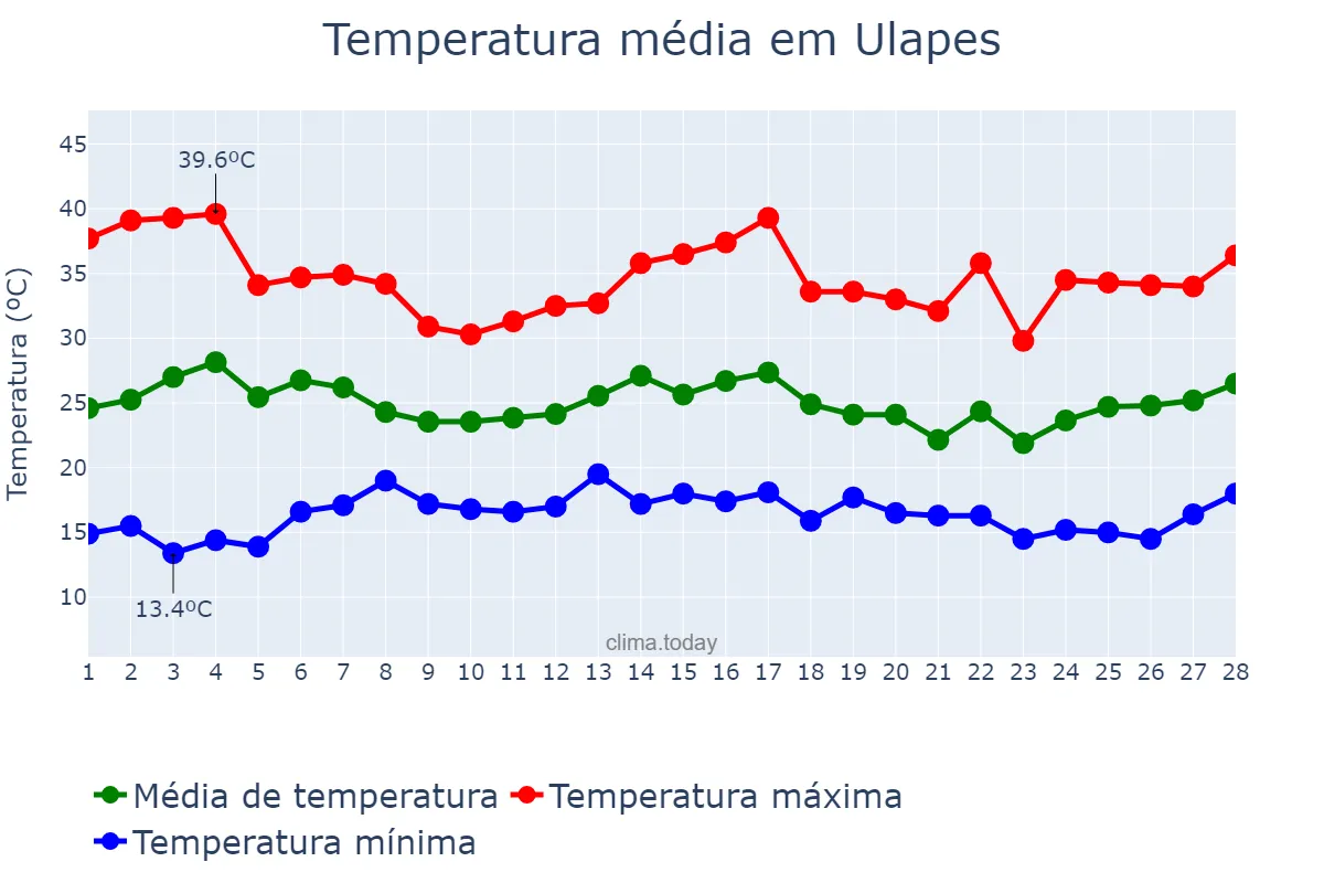 Temperatura em fevereiro em Ulapes, La Rioja, AR
