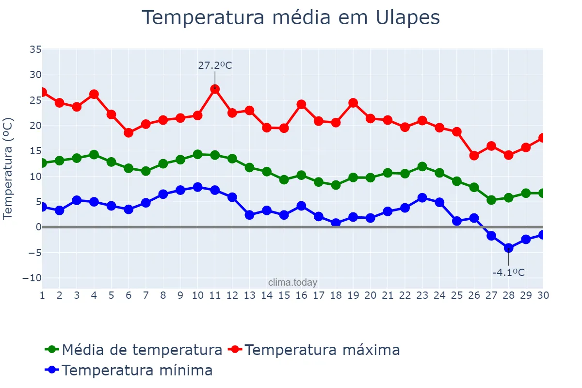 Temperatura em junho em Ulapes, La Rioja, AR
