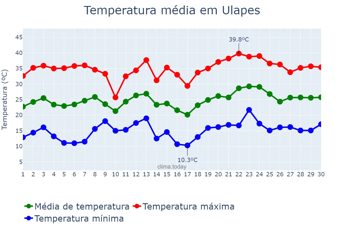 Temperatura em novembro em Ulapes, La Rioja, AR