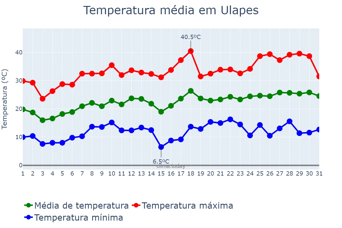 Temperatura em outubro em Ulapes, La Rioja, AR
