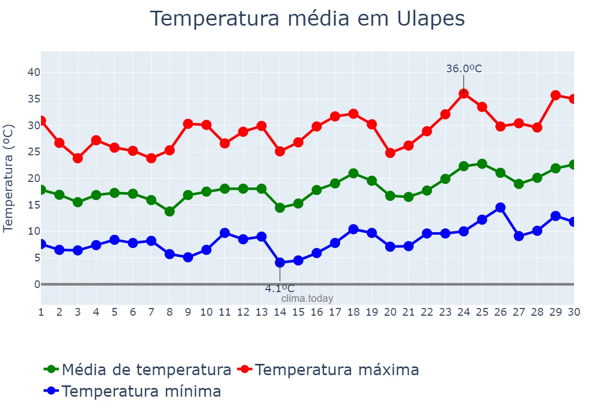 Temperatura em setembro em Ulapes, La Rioja, AR