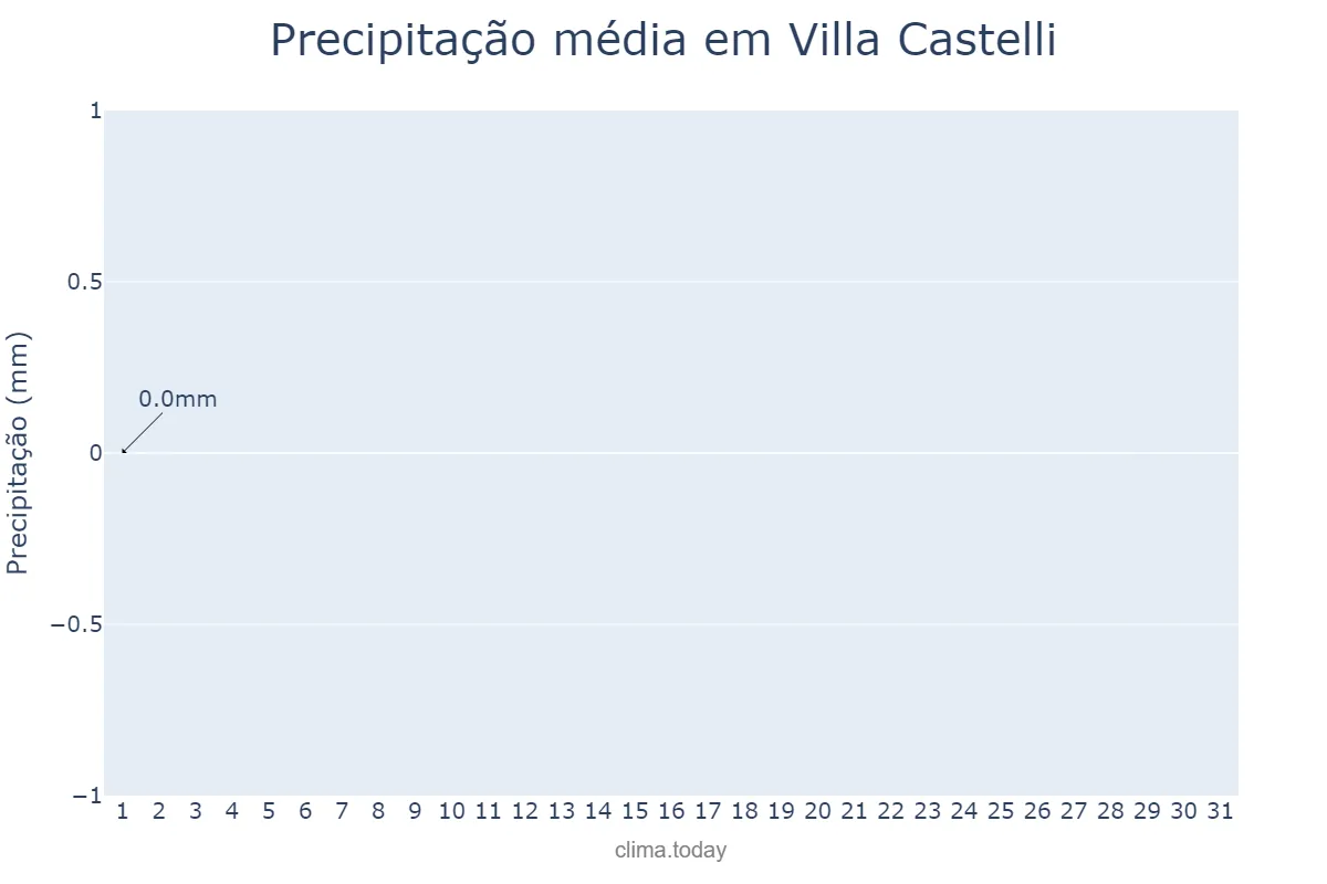 Precipitação em agosto em Villa Castelli, La Rioja, AR
