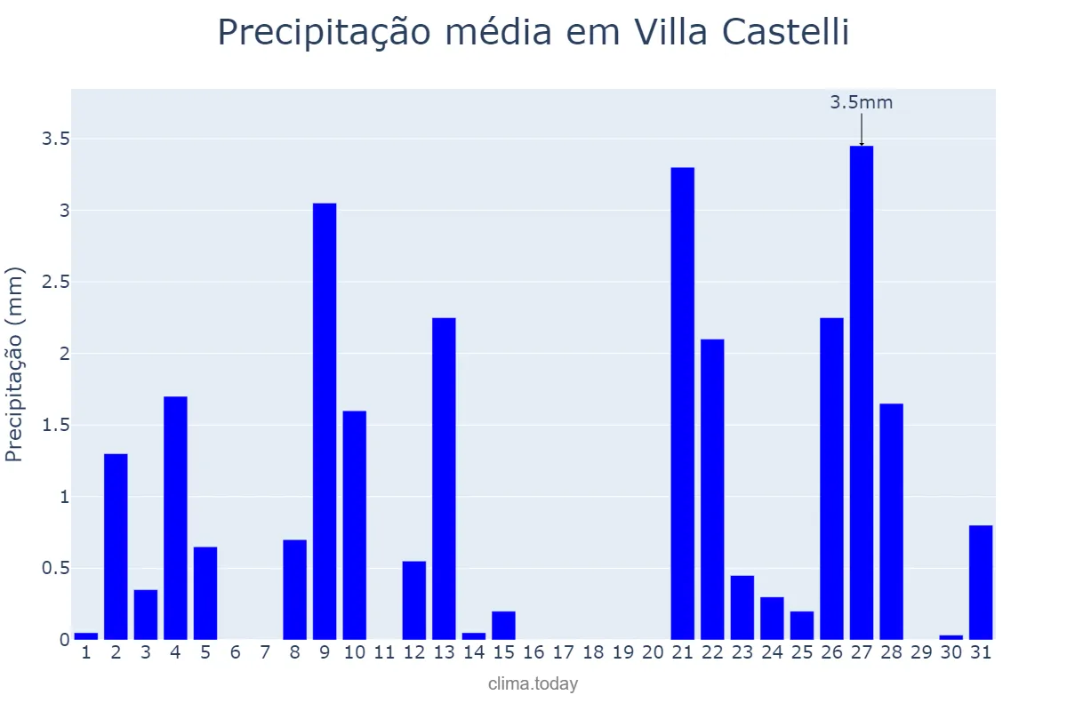 Precipitação em dezembro em Villa Castelli, La Rioja, AR