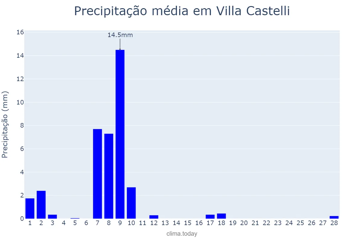 Precipitação em fevereiro em Villa Castelli, La Rioja, AR