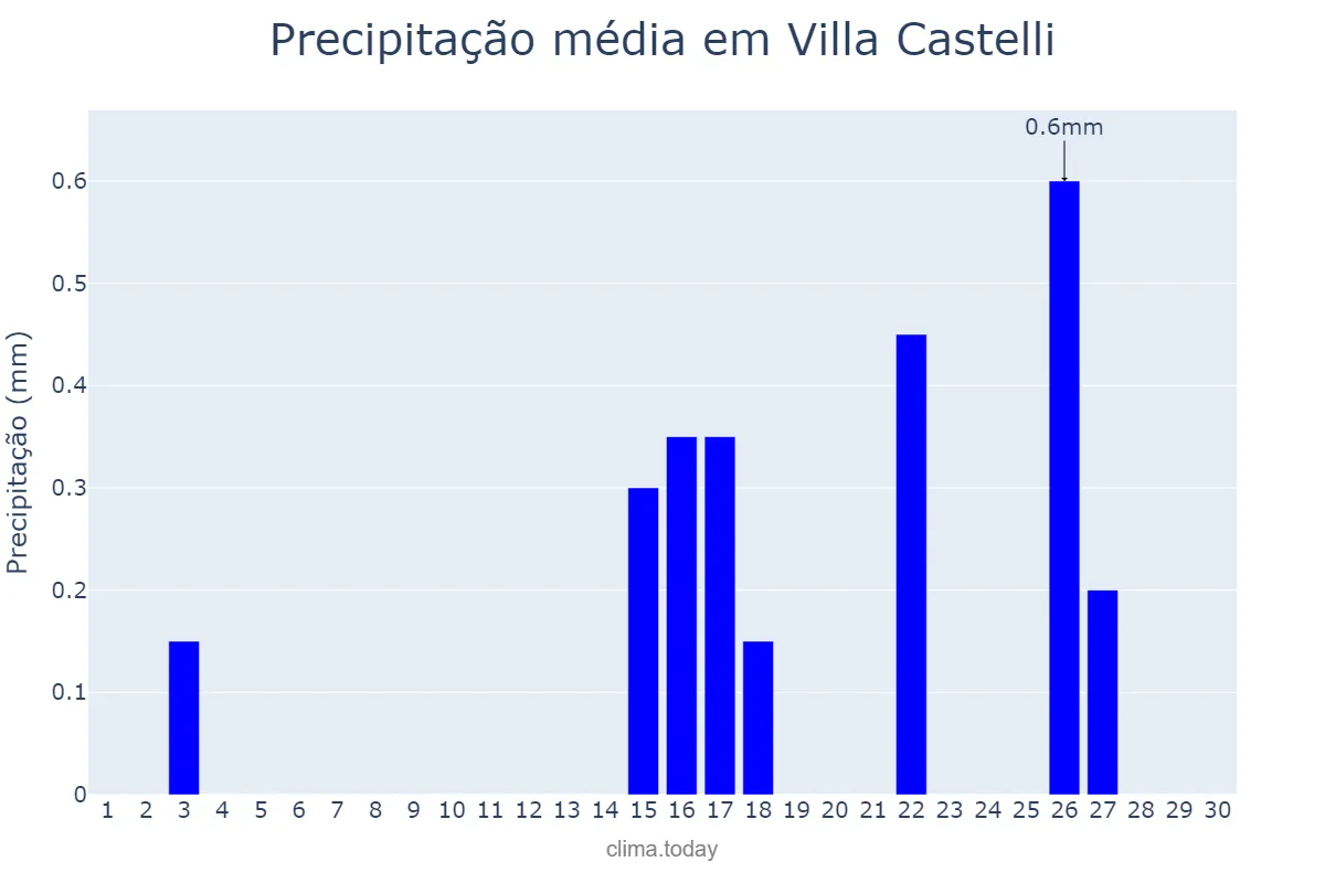 Precipitação em junho em Villa Castelli, La Rioja, AR