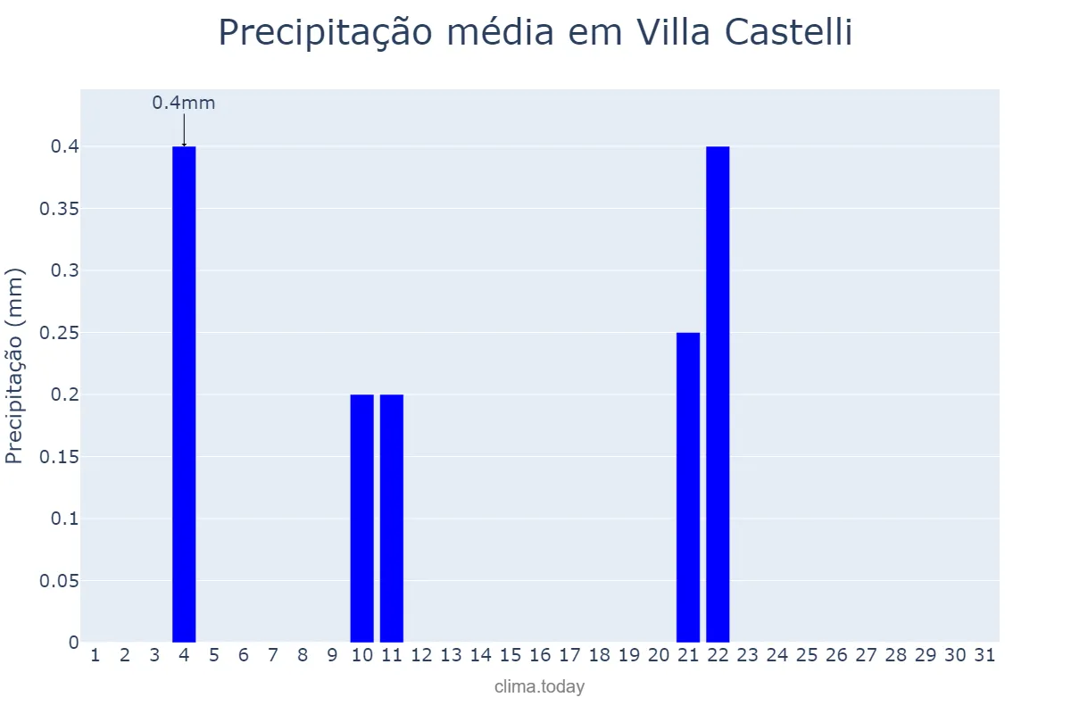 Precipitação em maio em Villa Castelli, La Rioja, AR