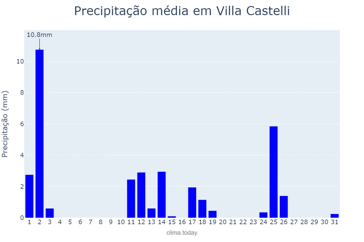 Precipitação em marco em Villa Castelli, La Rioja, AR