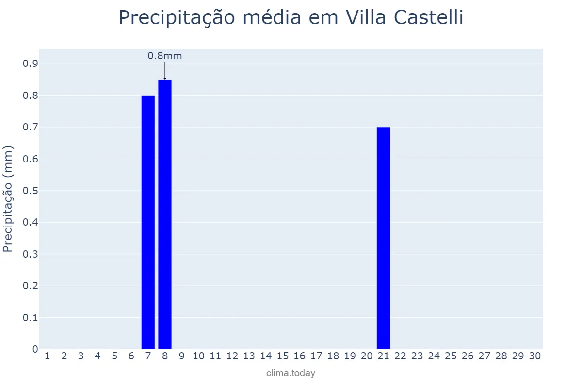 Precipitação em setembro em Villa Castelli, La Rioja, AR