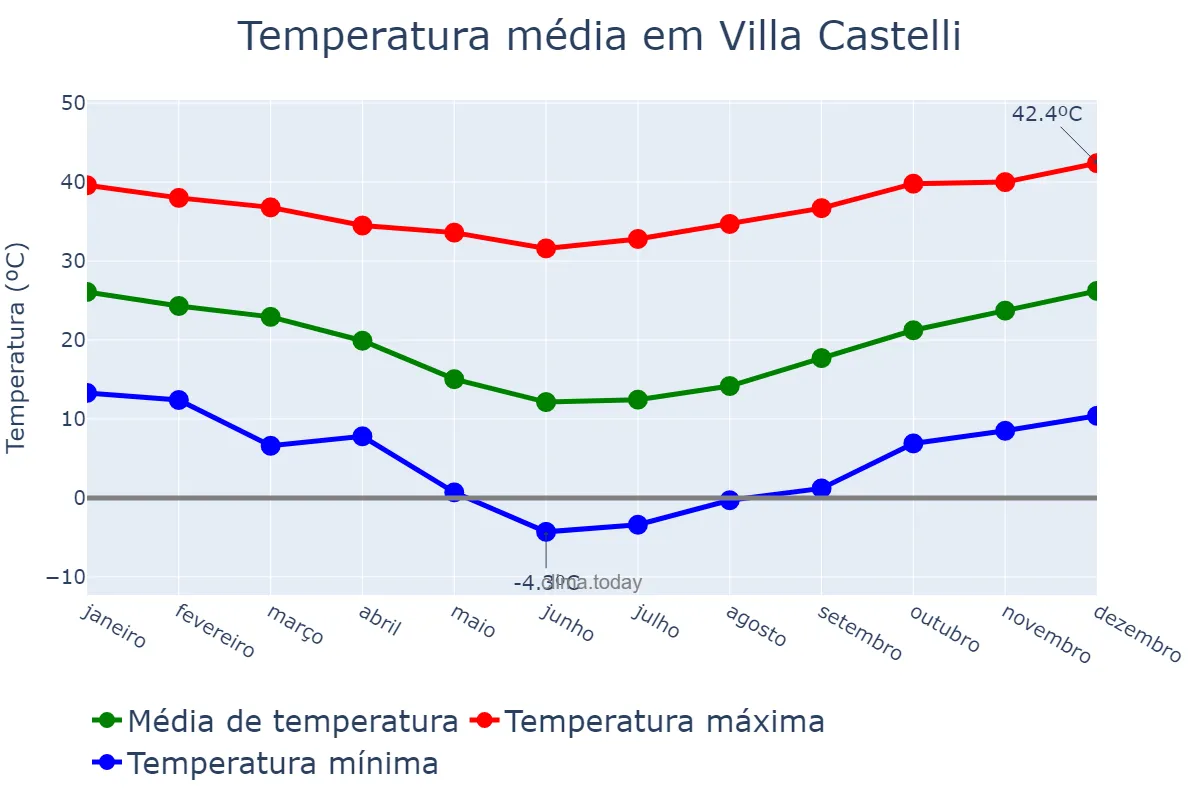 Temperatura anual em Villa Castelli, La Rioja, AR