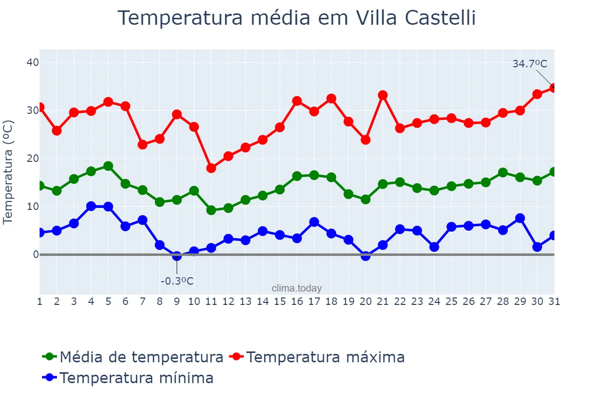 Temperatura em agosto em Villa Castelli, La Rioja, AR